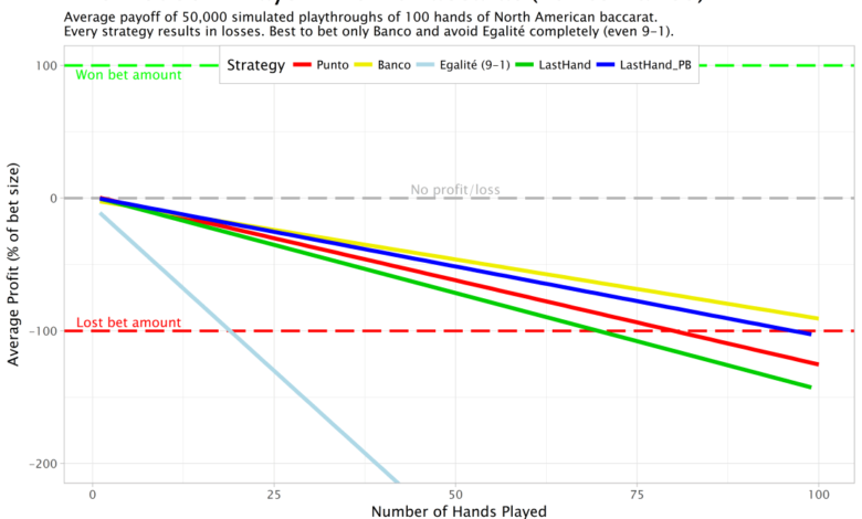 Online Baccarat Explained: Banker vs Player Bets Through Statistical Modeling